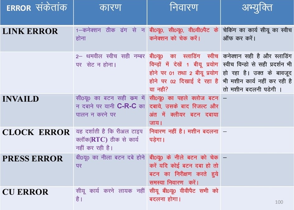 How to solve Errors in EVM(only for training purpose )