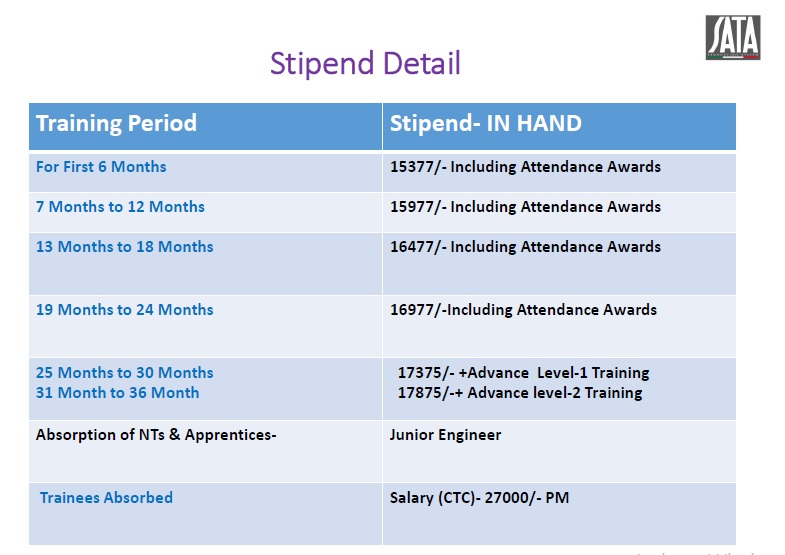 Urgent Requirement in SATA Vikas P L Palwal Haryana